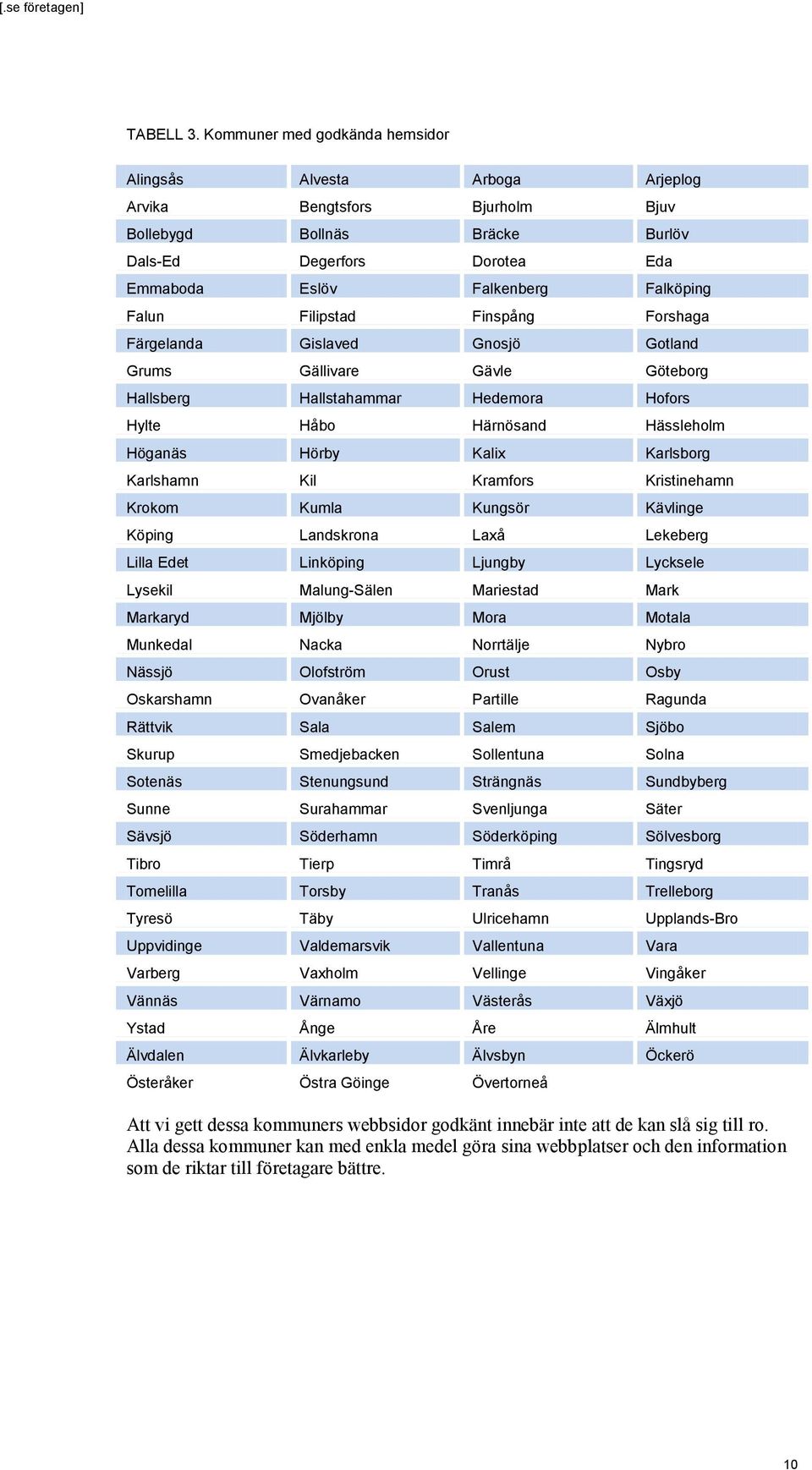 Filipstad Finspång Forshaga Färgelanda Gislaved Gnosjö Gotland Grums Gällivare Gävle Göteborg Hallsberg Hallstahammar Hedemora Hofors Hylte Håbo Härnösand Hässleholm Höganäs Hörby Kalix Karlsborg