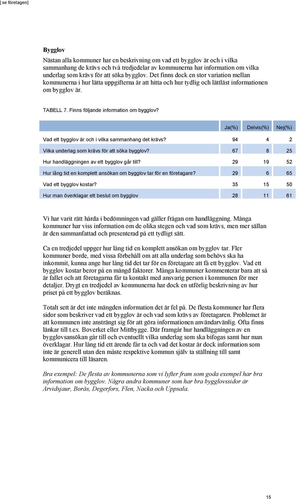 Finns följande information om bygglov? Ja(%) Delvis(%) Nej(%) Vad ett bygglov är och i vilka sammanhang det krävs? 94 4 2 Vilka underlag som krävs för att söka bygglov?