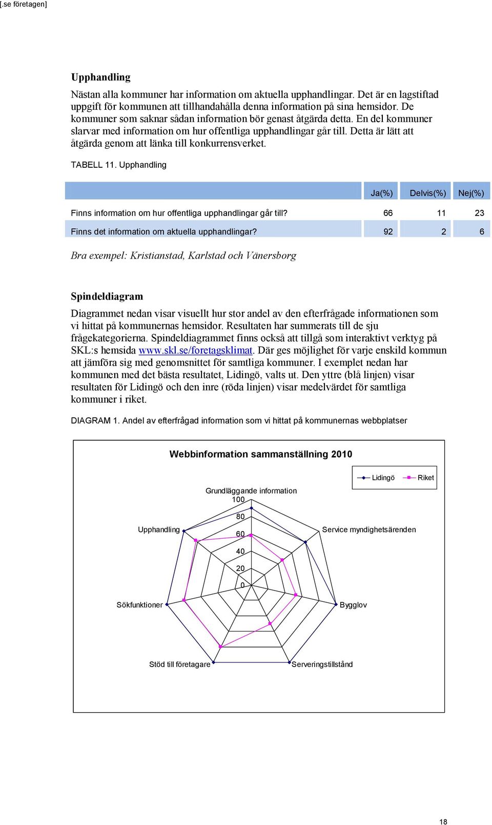 Detta är lätt att åtgärda genom att länka till konkurrensverket. TABELL 11. Upphandling Ja(%) Delvis(%) Nej(%) Finns information om hur offentliga upphandlingar går till?