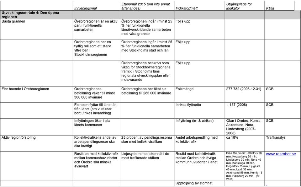 Stockholmsregionen Örebroregionen ingår i minst 25 Följs upp % fler funktionella samarbeten med Stockholms stad och län Örebroregionen beskrivs som viktig för Stockholmsregionens framtid i Stocholms