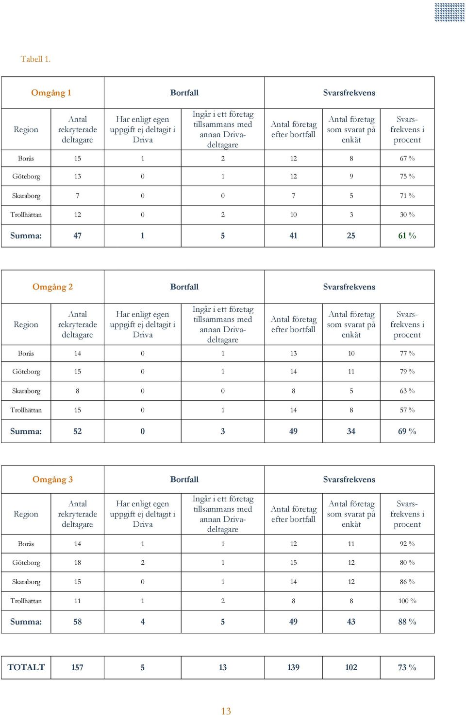 tillsammans med annan Drivadeltagare Svarsfrekvens i procent Borås 15 1 2 12 8 67 % Göteborg 13 0 1 12 9 75 % Skaraborg 7 0 0 7 5 71 % Trollhättan 12 0 2 10 3 30 % Summa: 47 1 5 41 25 61 % Region