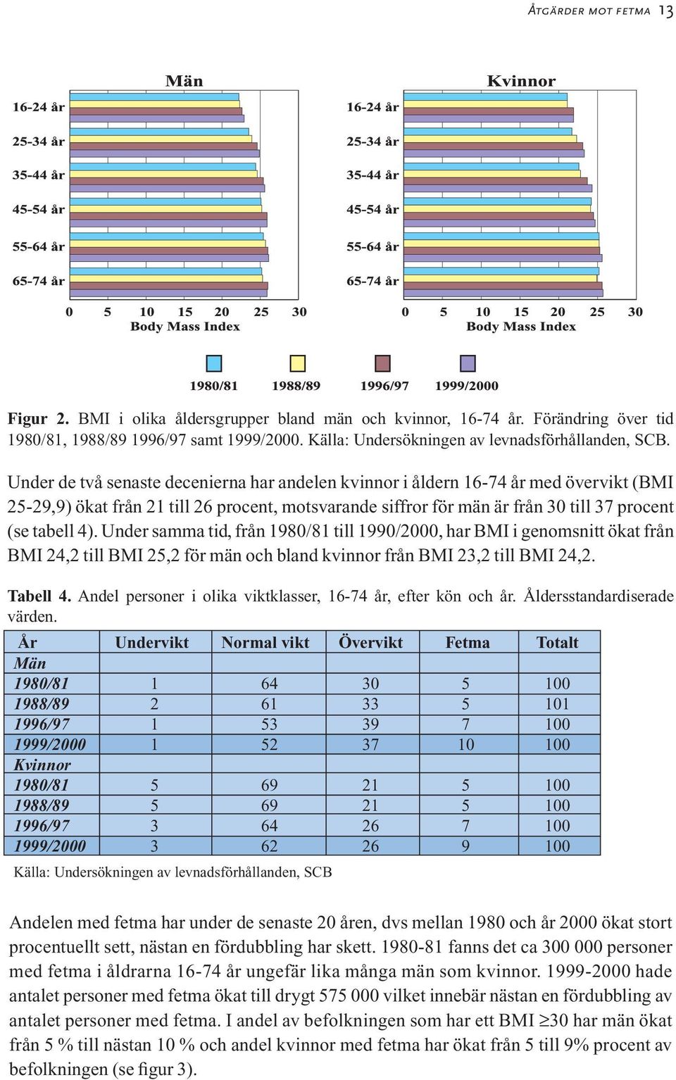 Under de två senaste decenierna har andelen kvinnor i åldern 16-74 år med övervikt (BMI 25-29,9) ökat från 21 till 26 procent, motsvarande siffror för män är från 30 till 37 procent (se tabell 4).