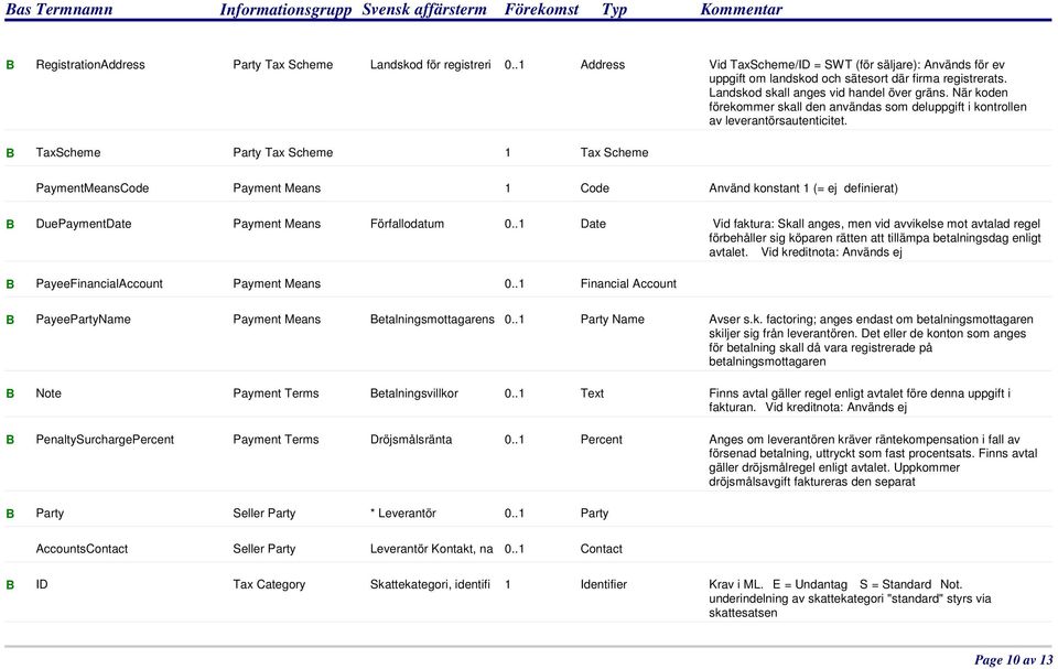 B TaxScheme Party Tax Scheme 1 Tax Scheme PaymentMeansCode Payment Means 1 Code Använd konstant 1 (= ej definierat) B DuePaymentDate Payment Means Förfallodatum 0.