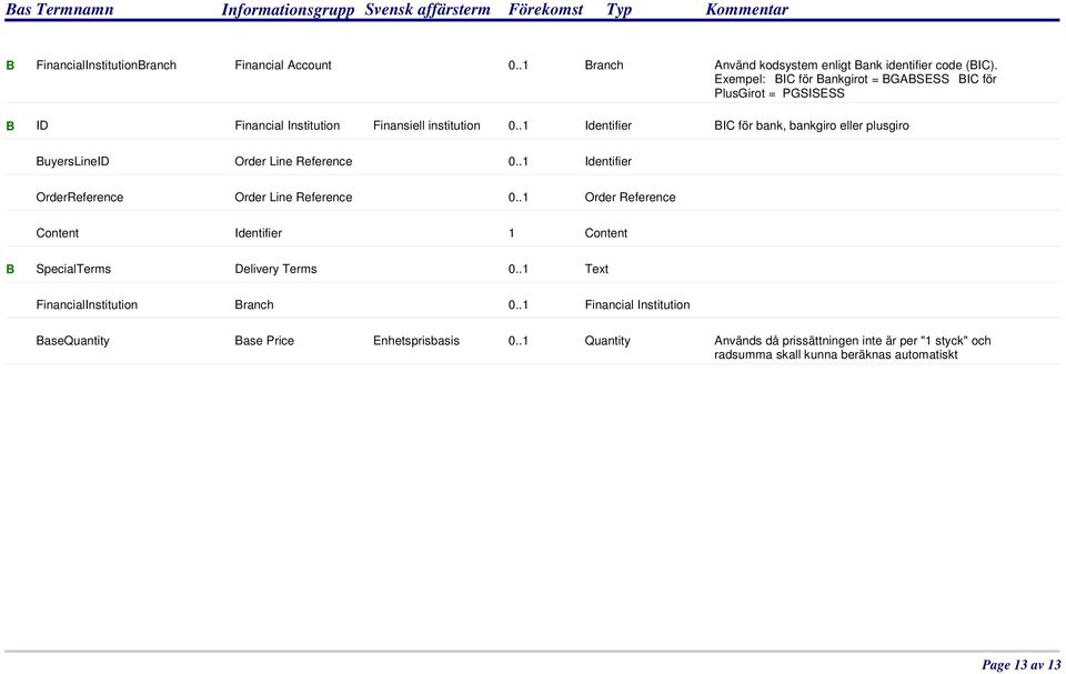 .1 Identifier BIC för bank, bankgiro eller plusgiro BuyersLineID Order Line Reference 0..1 Identifier OrderReference Order Line Reference 0.