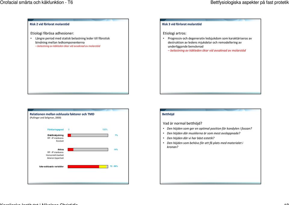 belastning av käkleden ökar vid avsaknad av molarstöd Relationen mellan ocklusala faktorer och TMD (Pullinger and Seligman, 2000) Förklaringsgrad Diskförskjutning RP - IP interferens Korsbett Artros