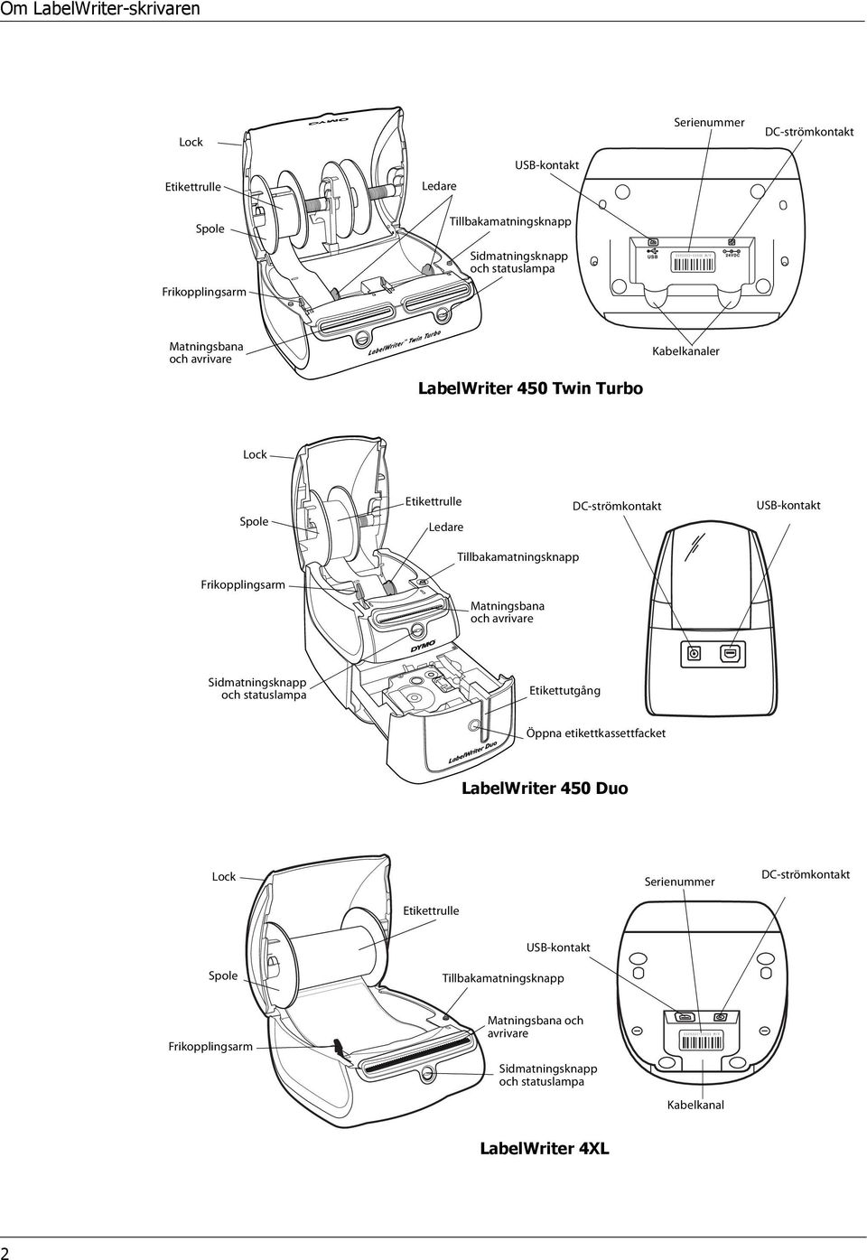Frikopplingsarm Matningsbana och avrivare Sidmatningsknapp och statuslampa Etikettutgång Öppna etikettkassettfacket LabelWriter 450 Duo Lock Serienummer DC-strömkontakt