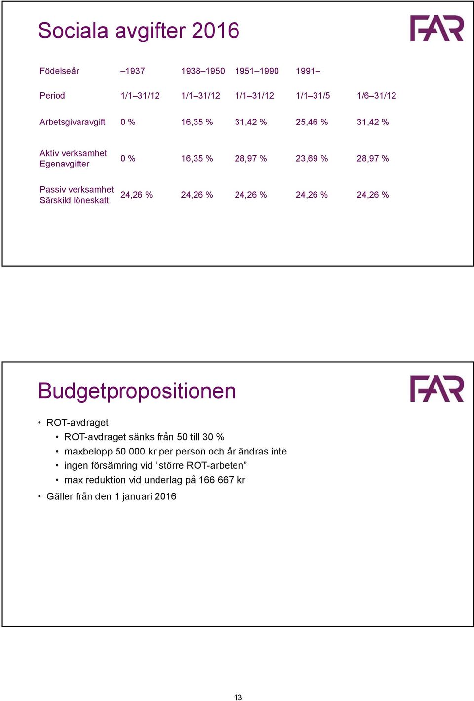 24,26 % 24,26 % 24,26 % 24,26 % 24,26 % Budgetpropositionen ROT-avdraget ROT-avdraget sänks från 50 till 30 % maxbelopp 50 000 kr per