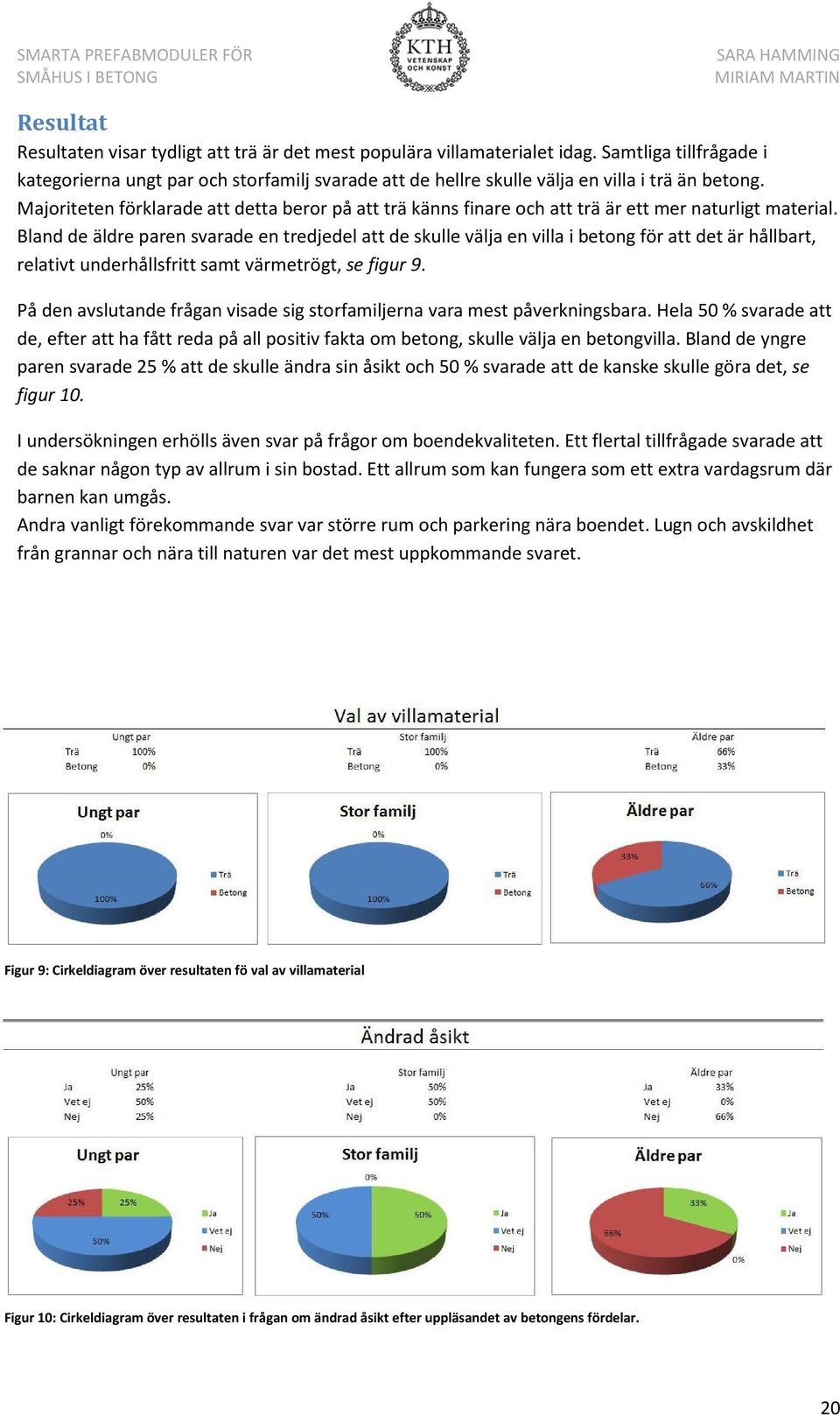 Majoriteten förklarade att detta beror på att trä känns finare och att trä är ett mer naturligt material.