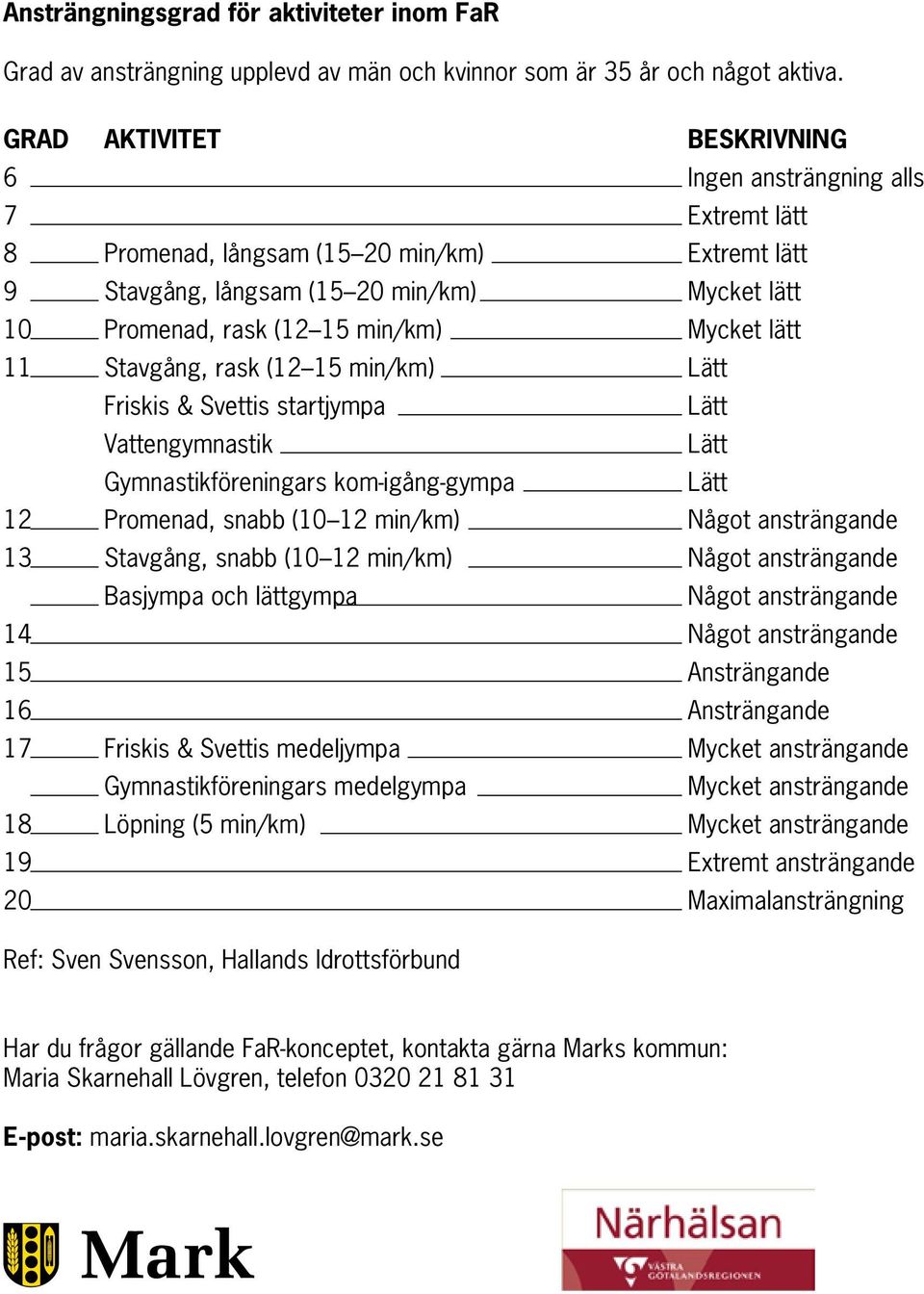 Mycket lätt 11 Stavgång, rask (12 15 min/km) Lätt Friskis & Svettis startjympa Lätt Vattengymnastik Lätt Gymnastikföreningars kom-igång-gympa Lätt 12 Promenad, snabb (10 12 min/km) något ansträngande