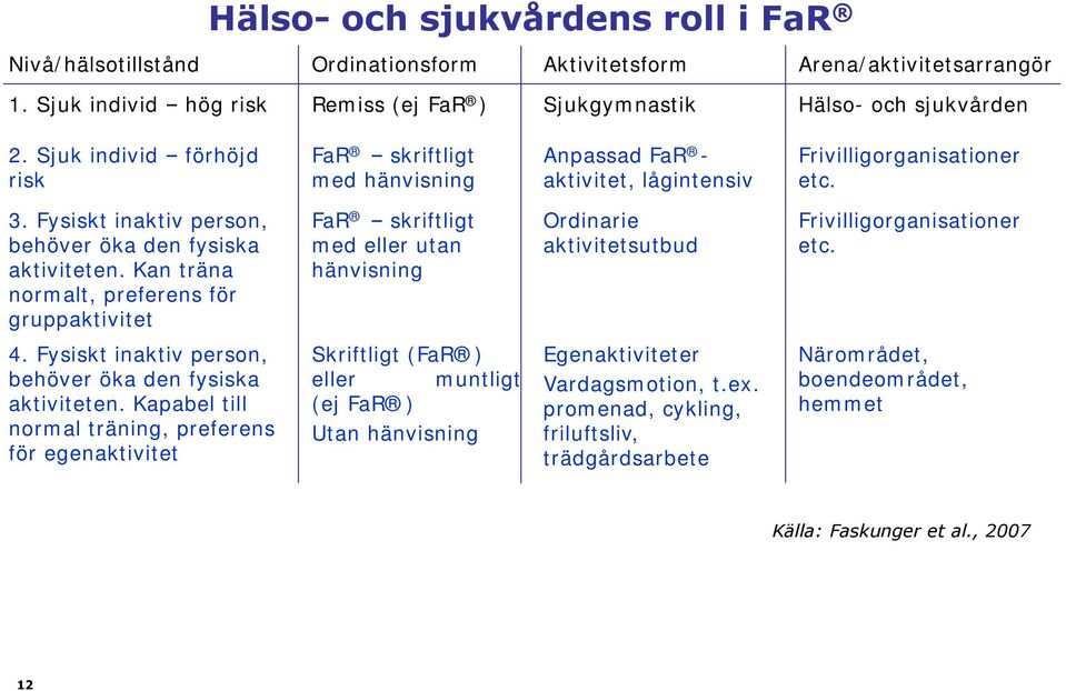 Kan träna normalt, preferens för gruppaktivitet FaR skriftligt med eller utan hänvisning Ordinarie aktivitetsutbud Frivilligorganisationer etc. 4.