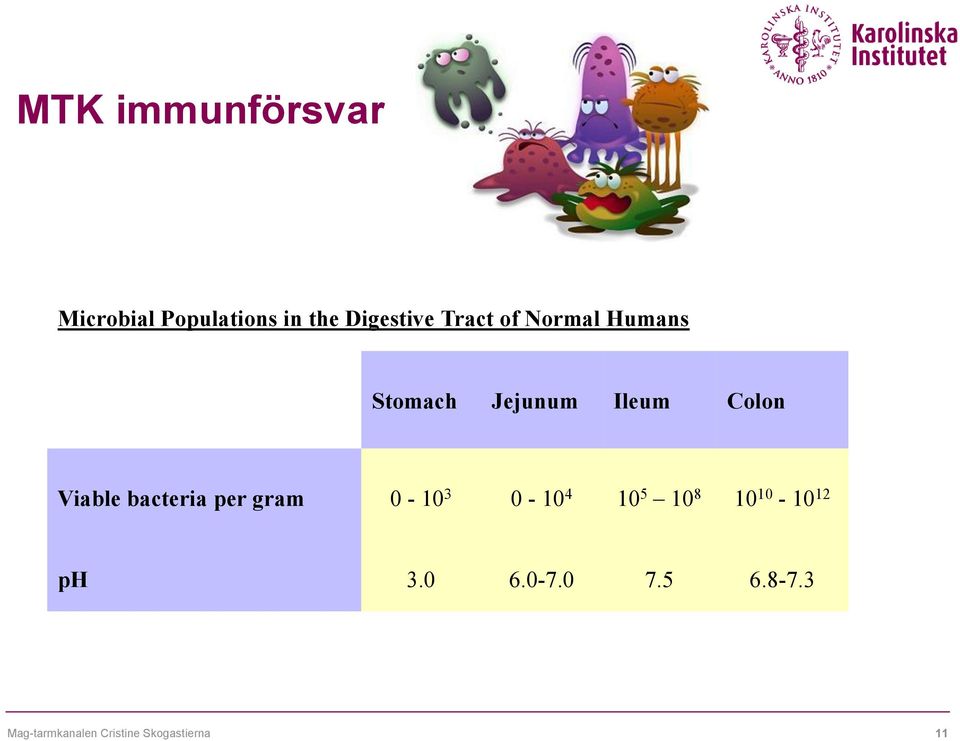 bacteria per gram 0-10 3 0-10 4 10 5 10 8 10 10-10 12 ph 3.