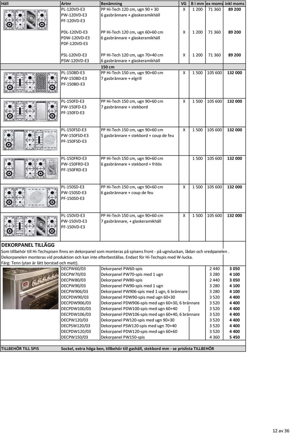 gasbrännare + glaskeramikhäll 150 cm PL- 150BD- E3 PP Hi- Tech 150 cm, ugn 90+60 cm X 1 500 105 600 132 000 PW- 150BD- E3 7 gasbrännare + elgrill PF- 150BD- E3 PL- 150FD- E3 PP Hi- Tech 150 cm, ugn