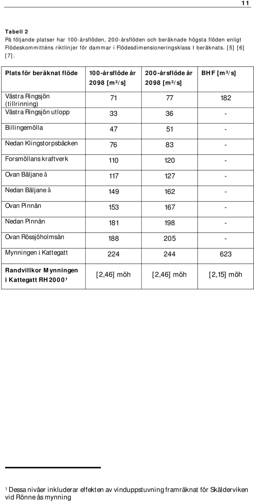 Nedan Klingstorpsbäcken 76 83 - Forsmöllans kraftverk 110 120 - Ovan Bäljane å 117 127 - Nedan Bäljane å 149 162 - Ovan Pinnån 153 167 - Nedan Pinnån 181 198 - Ovan Rössjöholmsån 188 205 -