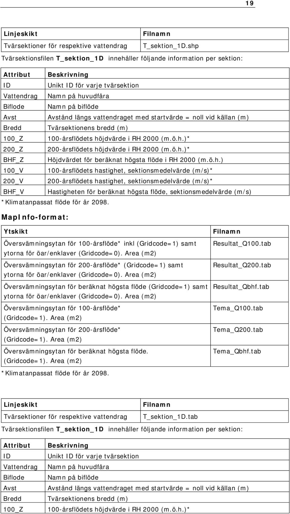 Avstånd längs vattendraget med startvärde = noll vid källan (m) Bredd Tvärsektionens bredd (m) 100_Z 100-årsflödets höjdvärde i RH 2000 (m.ö.h.)* 200_Z 200-årsflödets höjdvärde i RH 2000 (m.ö.h.)* BHF_Z Höjdvärdet för beräknat högsta flöde i RH 2000 (m.