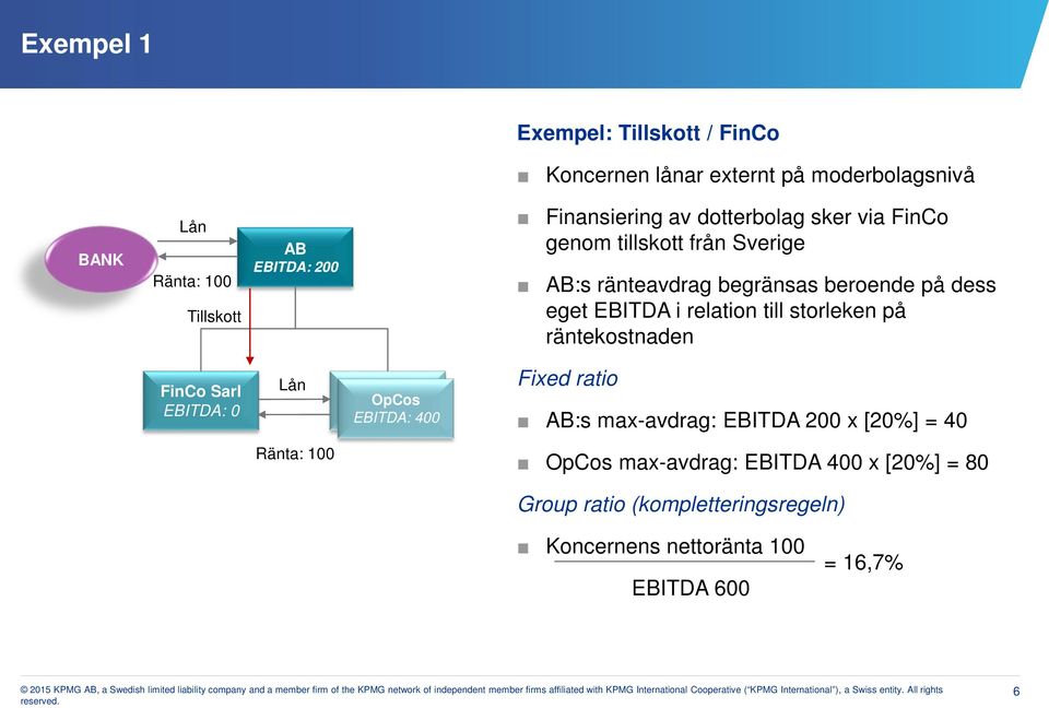 storleken på räntekostnaden FinCo Sarl EBITDA: 0 Lån OpCo GmbH OpCos EBITDA: 100 EBITDA: 400 Fixed ratio AB:s max-avdrag: EBITDA 200 x