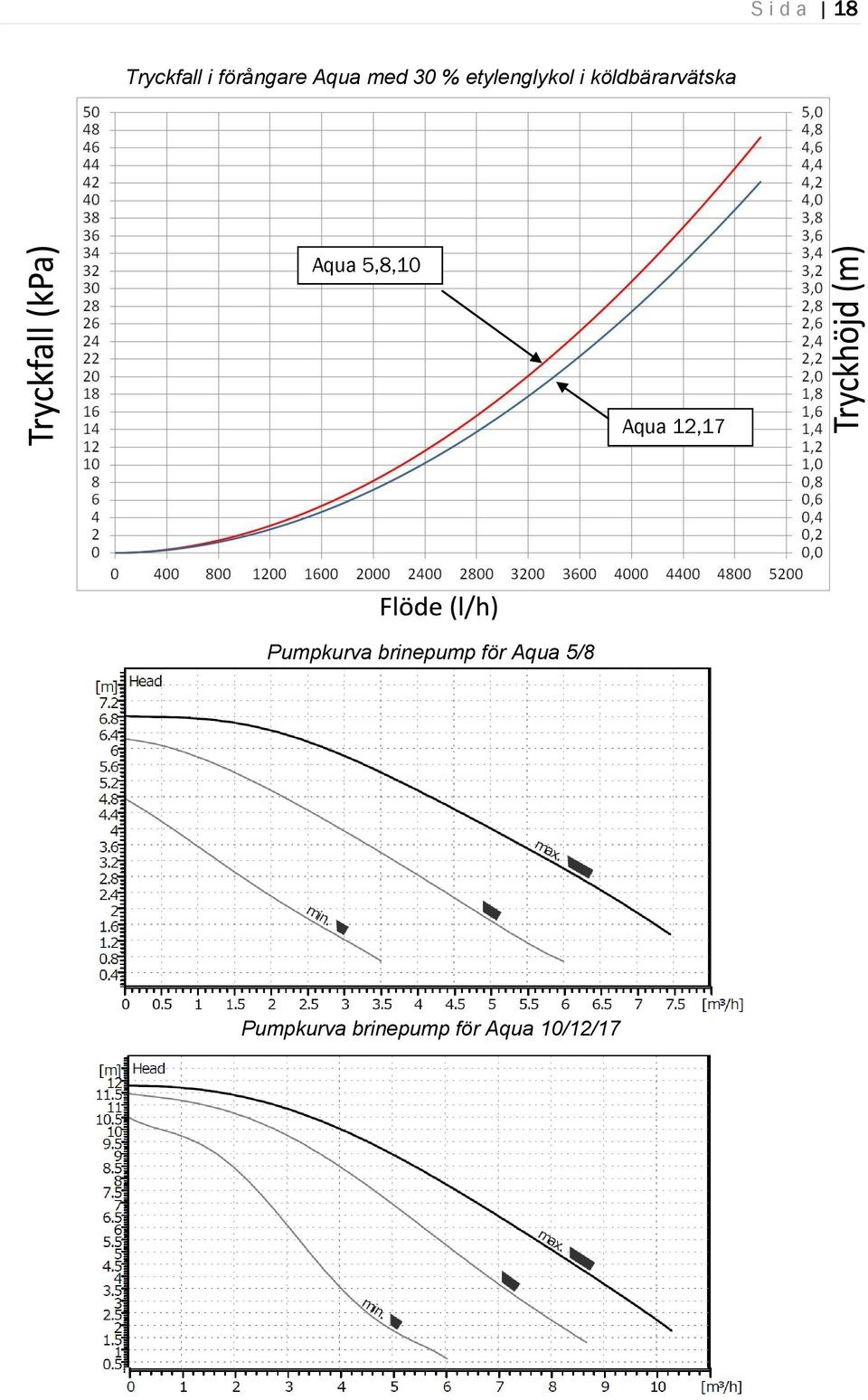 5,8,10 Aqua 12,17 Pumpkurva brinepump för