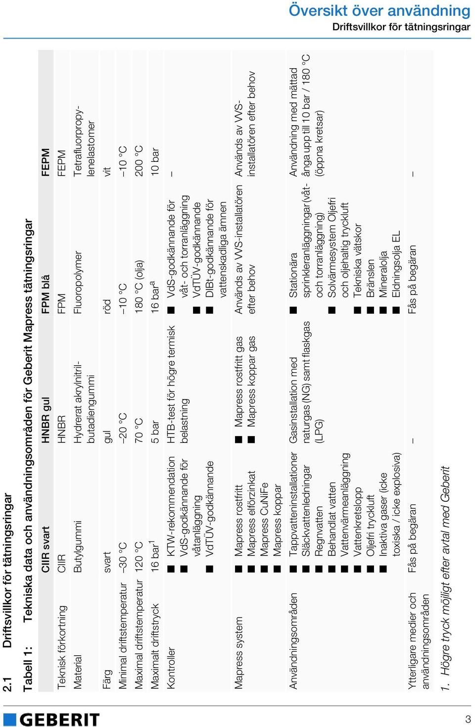 Hydrerat akrylnitrilbutadiengummi Fluoropolymer Tetrafluorpropylenelastomer Färg svart gul röd vit Minimal driftstemperatur 30 C 20 C 10 C 10 C Maximal driftstemperatur 120 C 70 C 180 C (olja) 200 C