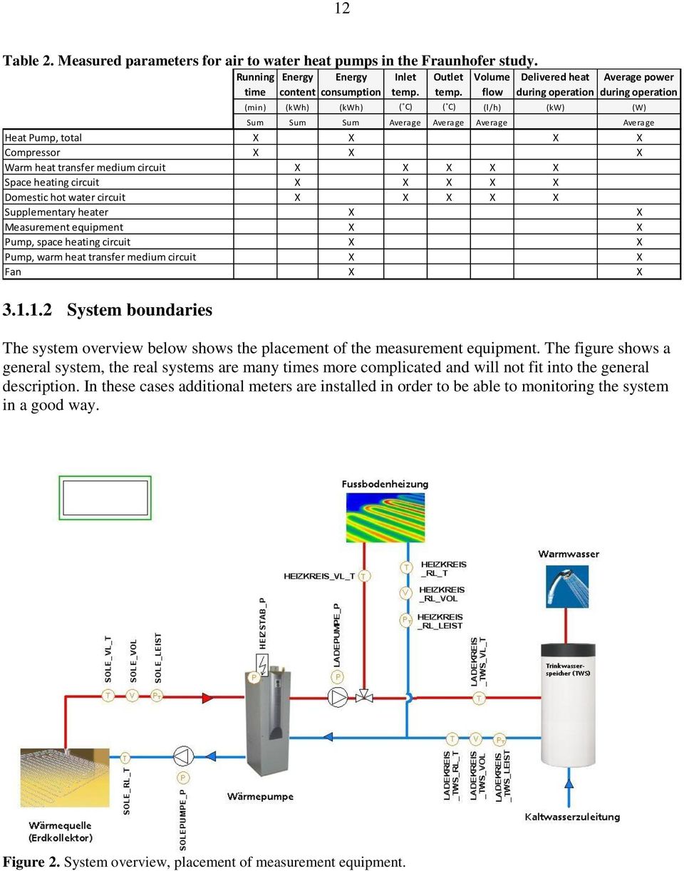 X X Warm heat transfer medium circuit X X X X X Space heating circuit X X X X X Domestic hot water circuit X X X X X Supplementary heater X X Measurement equipment X X Pump, space heating circuit X X