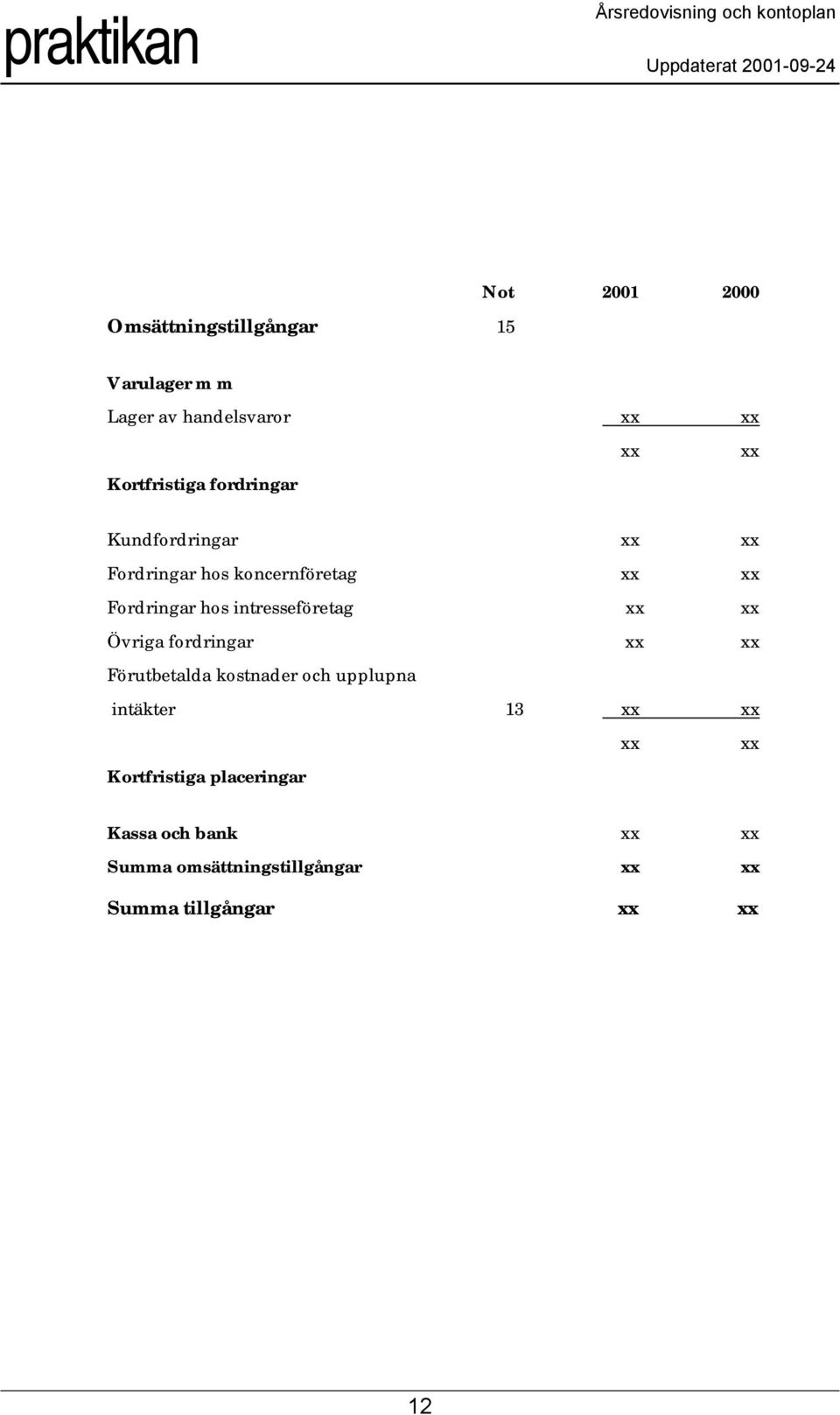 intresseföretag xx xx Övriga fordringar xx xx Förutbetalda kostnader och upplupna intäkter 13 xx