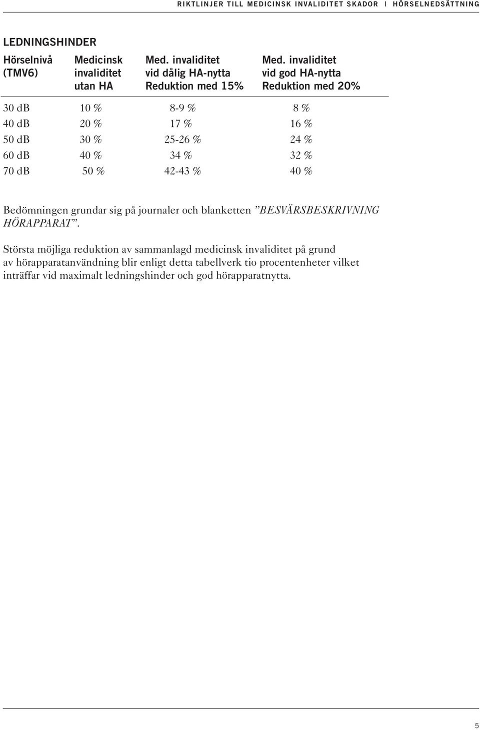 17 % 16 % 50 db 30 % 25-26 % 24 % 60 db 40 % 34 % 32 % 70 db 50 % 42-43 % 40 % Bedömningen grundar sig på journaler och blanketten