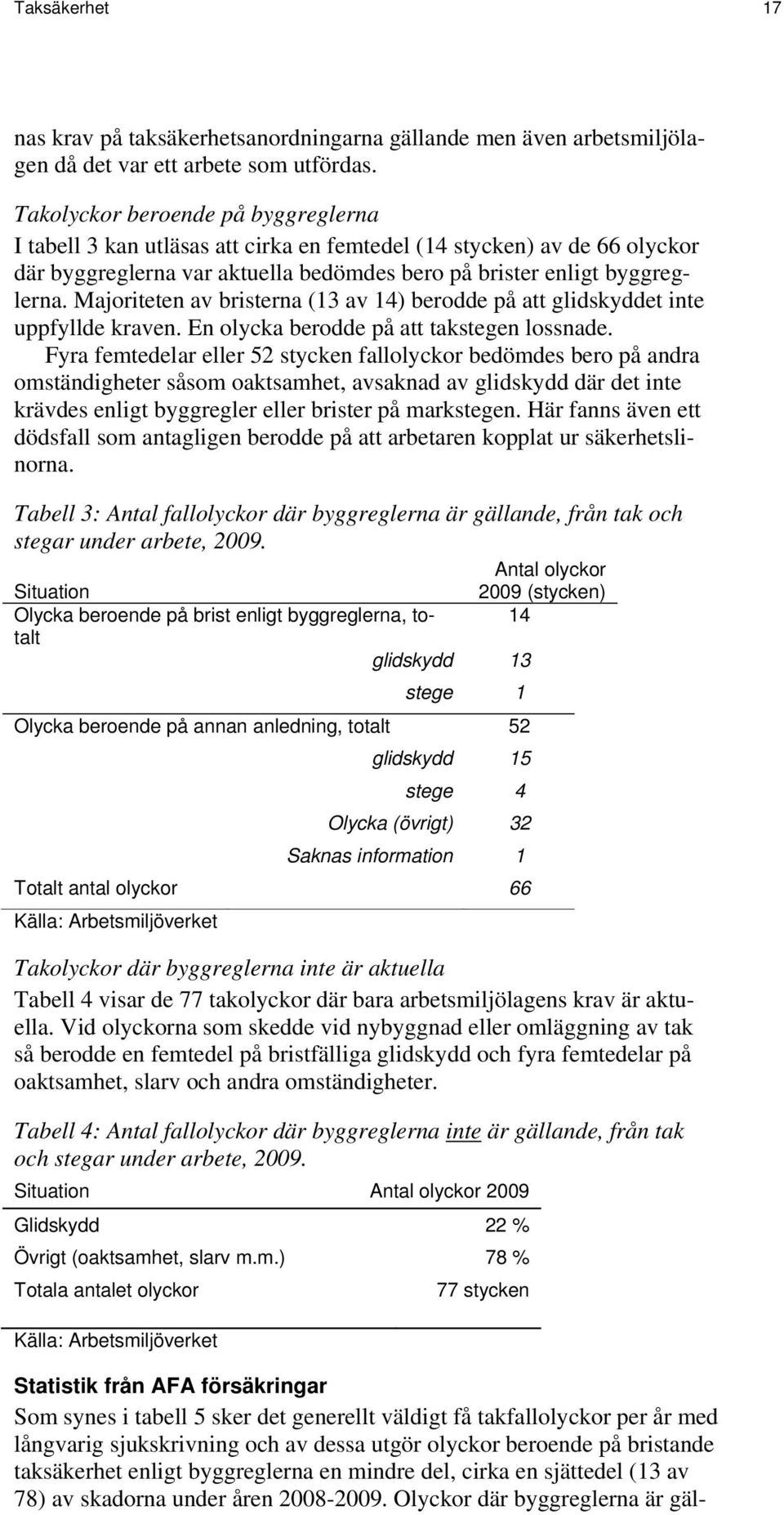 Majoriteten av bristerna (13 av 14) berodde på att glidskyddet inte uppfyllde kraven. En olycka berodde på att takstegen lossnade.