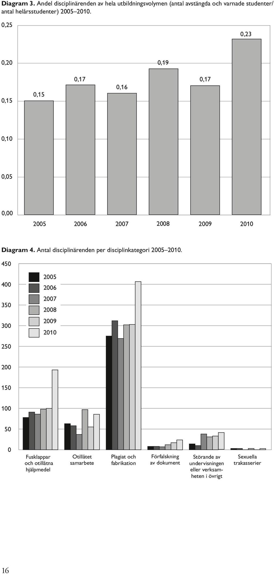 Antal disciplinärenden per disciplinkategori 2005 2010.