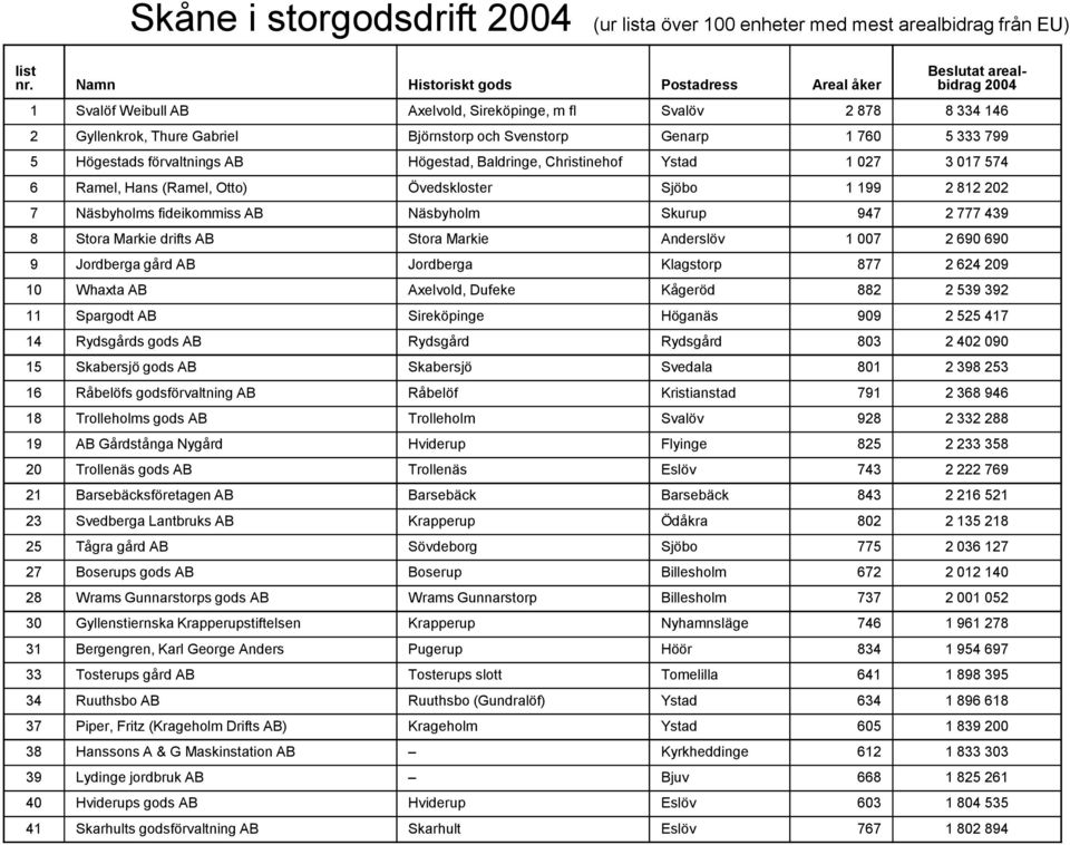 1 760 5 333 799 5 Högestads förvaltnings AB Högestad, Baldringe, Christinehof Ystad 1 027 3 017 574 6 Ramel, Hans (Ramel, Otto) Övedskloster Sjöbo 1 199 2 812 202 7 Näsbyholms fideikommiss AB