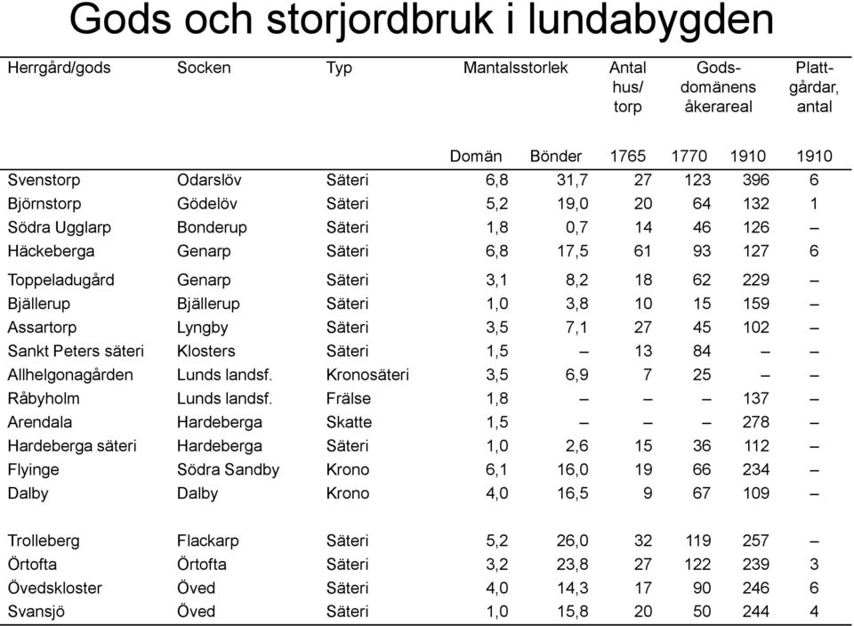 62 229 Bjällerup Bjällerup Säteri 1,0 3,8 10 15 159 Assartorp Lyngby Säteri 3,5 7,1 27 45 102 Sankt Peters säteri Klosters Säteri 1,5 13 84 Allhelgonagården Lunds landsf.