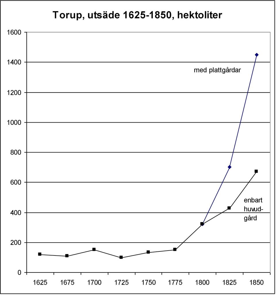 800 600 400 enbart huvudgård 200 0