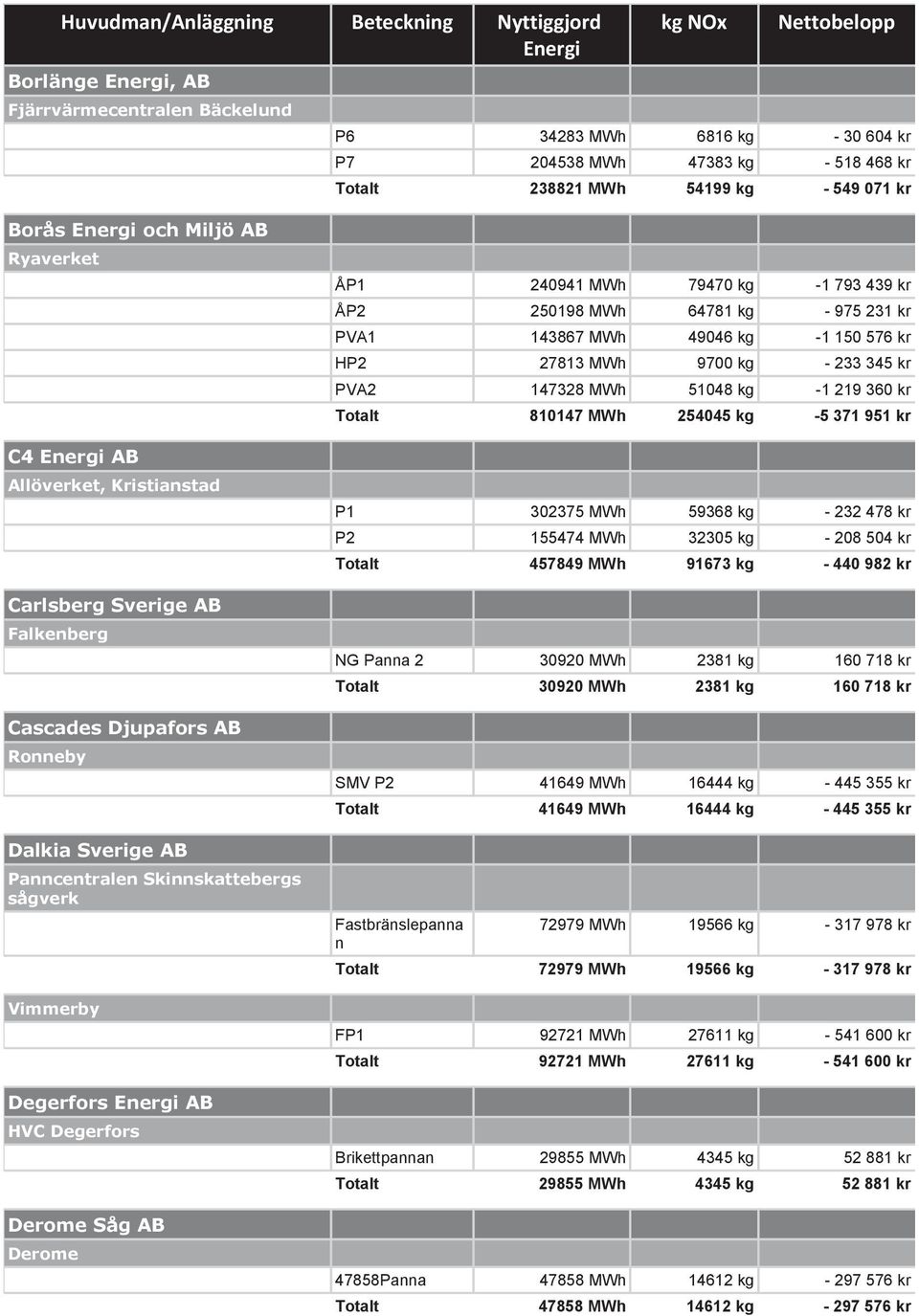 MWh 79470 kg -1 793 439 kr ÅP2 250198 MWh 64781 kg - 975 231 kr PVA1 143867 MWh 49046 kg -1 150 576 kr HP2 27813 MWh 9700 kg - 233 345 kr PVA2 147328 MWh 51048 kg -1 219 360 kr Totalt 810147 MWh