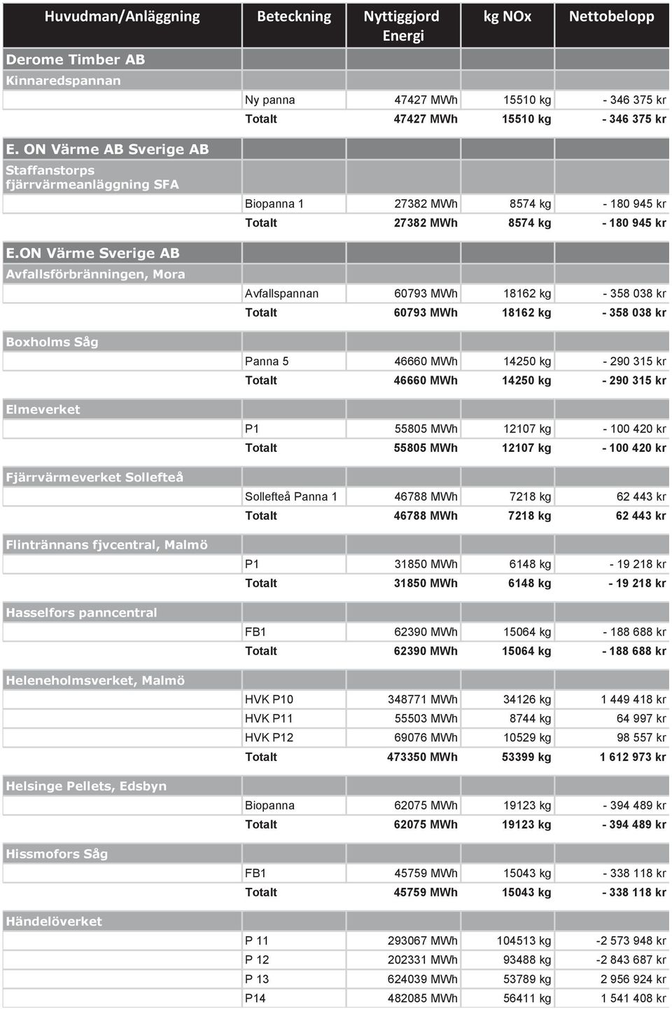 Edsbyn Hissmofors Såg Händelöverket Biopanna 1 27382 MWh 8574 kg - 180 945 kr Totalt 27382 MWh 8574 kg - 180 945 kr Avfallspannan 60793 MWh 18162 kg - 358 038 kr Totalt 60793 MWh 18162 kg - 358 038