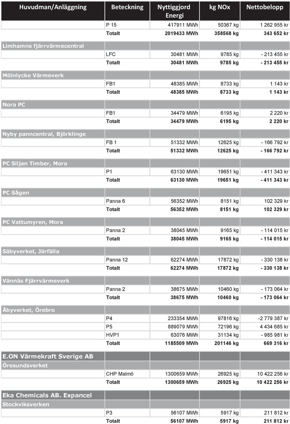 Expancel Stockviksverken LFC 30481 MWh 9785 kg - 213 455 kr Totalt 30481 MWh 9785 kg - 213 455 kr FB1 48385 MWh 8733 kg 1 143 kr Totalt 48385 MWh 8733 kg 1 143 kr FB1 34479 MWh 6195 kg 2 220 kr