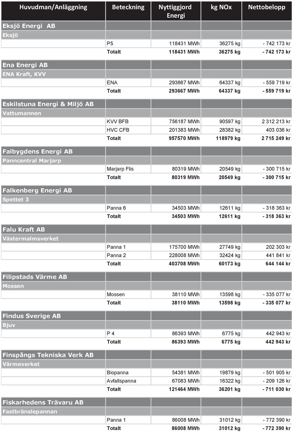 559 719 kr Totalt 293667 MWh 64337 kg - 559 719 kr KVV BFB 756187 MWh 90597 kg 2 312 213 kr HVC CFB 201383 MWh 28382 kg 403 036 kr Totalt 957570 MWh 118979 kg 2 715 249 kr Marjarp Flis 80319 MWh