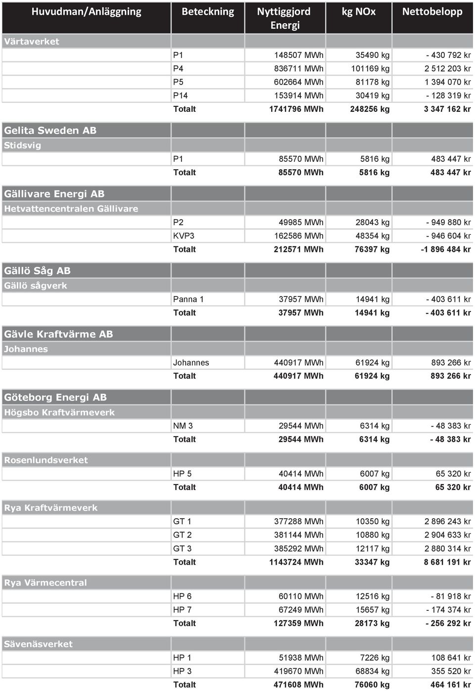 Värmecentral Sävenäsverket P1 85570 MWh 5816 kg 483 447 kr Totalt 85570 MWh 5816 kg 483 447 kr P2 49985 MWh 28043 kg - 949 880 kr KVP3 162586 MWh 48354 kg - 946 604 kr Totalt 212571 MWh 76397 kg -1