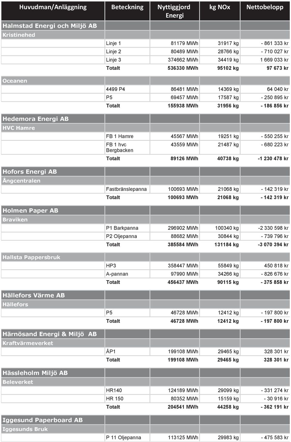 Paperboard AB Iggesunds Bruk 4499 P4 86481 MWh 14369 kg 64 040 kr P5 69457 MWh 17587 kg - 250 895 kr Totalt 155938 MWh 31956 kg - 186 856 kr FB 1 Hamre 45567 MWh 19251 kg - 550 255 kr FB 1 hvc