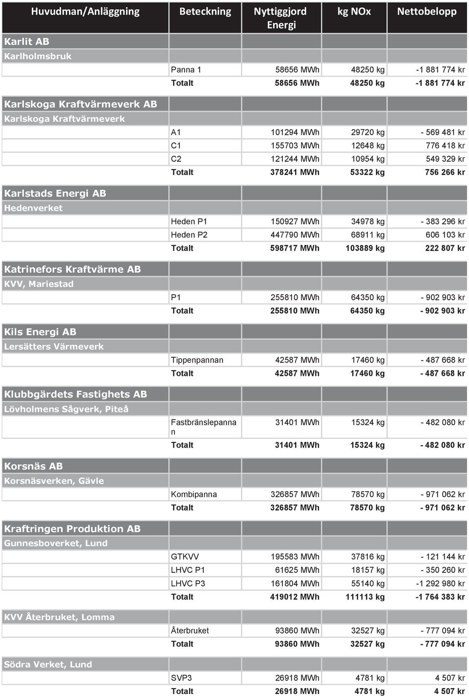 Kraftringen Produktion AB Gunnesboverket, Lund KVV Återbruket, Lomma Södra Verket, Lund A1 101294 MWh 29720 kg - 569 481 kr C1 155703 MWh 12648 kg 776 418 kr C2 121244 MWh 10954 kg 549 329 kr Totalt