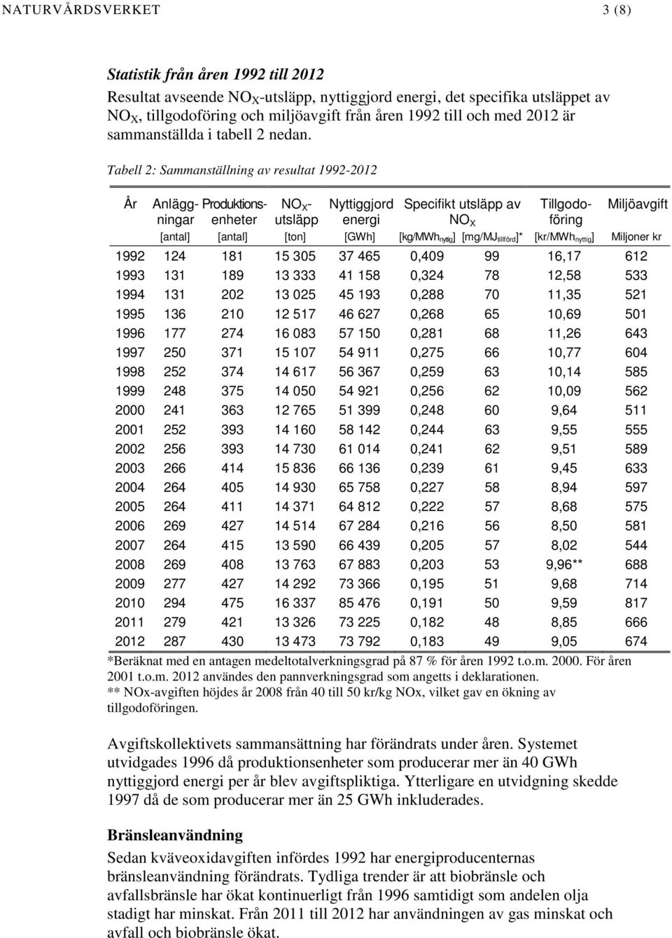 Tabell 2: Sammanställning av resultat 1992-2012 År Anläggningaenheter Produktions- NO X - Nyttiggjord Specifikt utsläpp av Tillgodo- Miljöavgift utsläpp energi NO X föring [antal] [antal] [ton] [GWh]