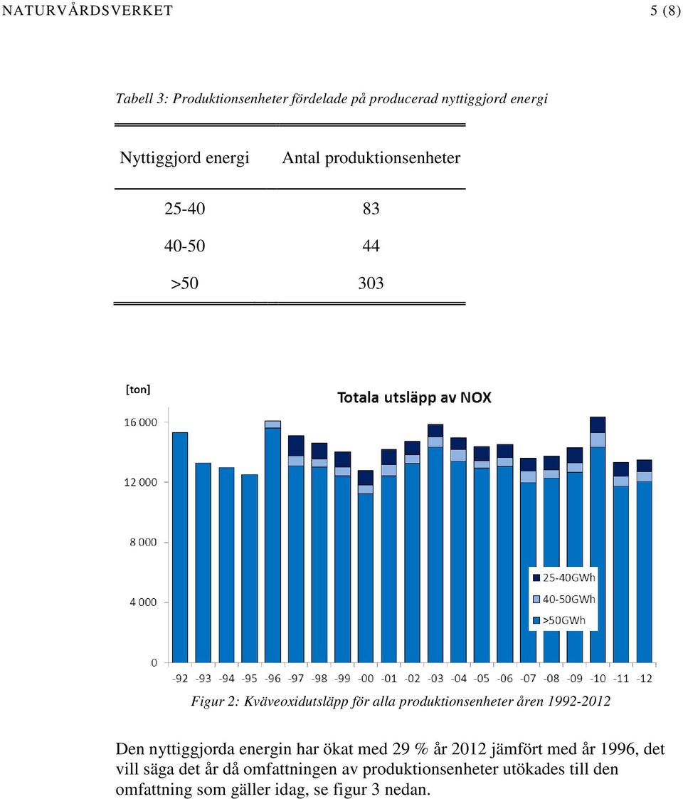 produktionsenheter åren 1992-2012 Den nyttiggjorda energin har ökat med 29 % år 2012 jämfört med år 1996,