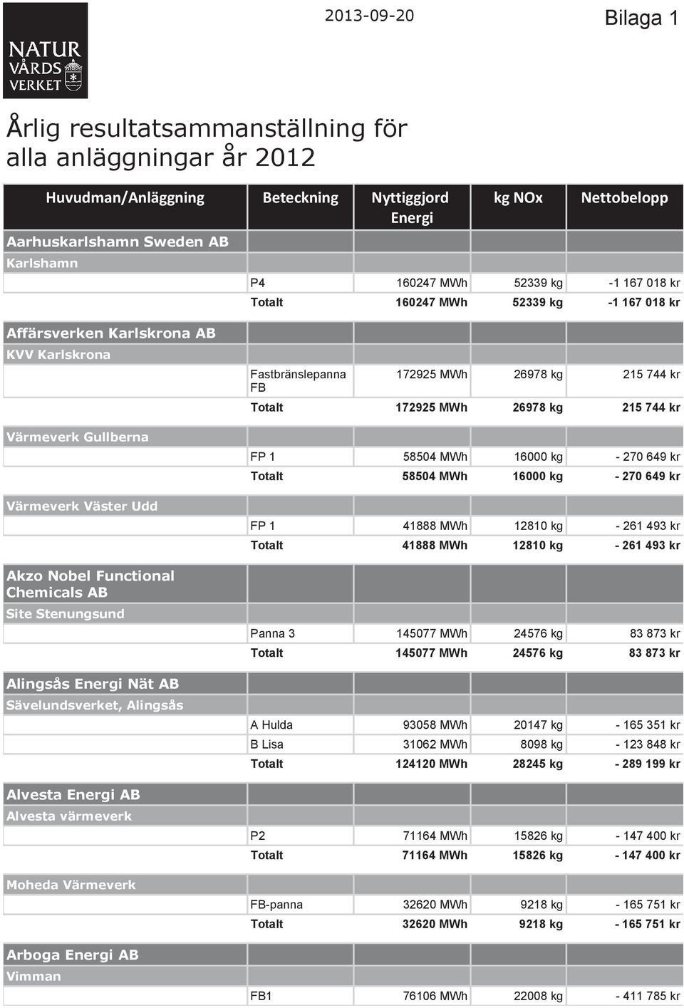 Sävelundsverket, Alingsås Alvesta AB Alvesta värmeverk Moheda Värmeverk Arboga AB Vimman Fastbränslepanna FB 172925 MWh 26978 kg 215 744 kr Totalt 172925 MWh 26978 kg 215 744 kr FP 1 58504 MWh 16000