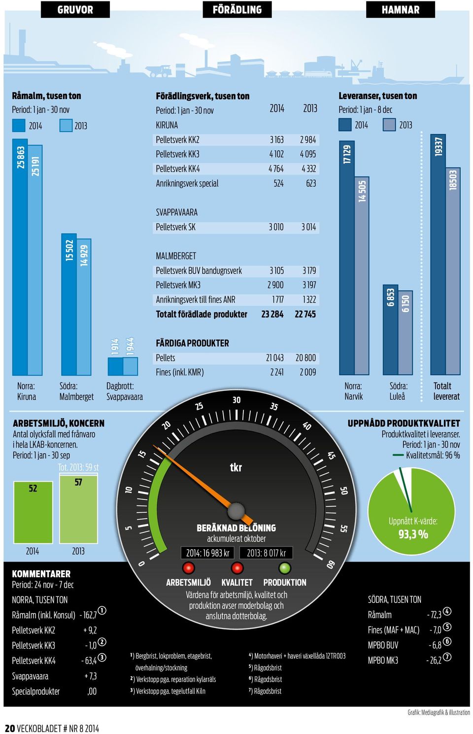 929 MALMBERGET Pelletsverk BUV bandugnsverk 3 105 3 179 Pelletsverk MK3 2 900 3 197 Anrikningsverk till fines ANR 1 717 1 322 Totalt förädlade produkter 23 284 22 745 6 853 6 150 Norra: Kiruna Södra: