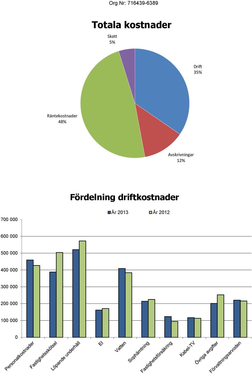 Fördelning driftkostnader År 2013 700 000 600