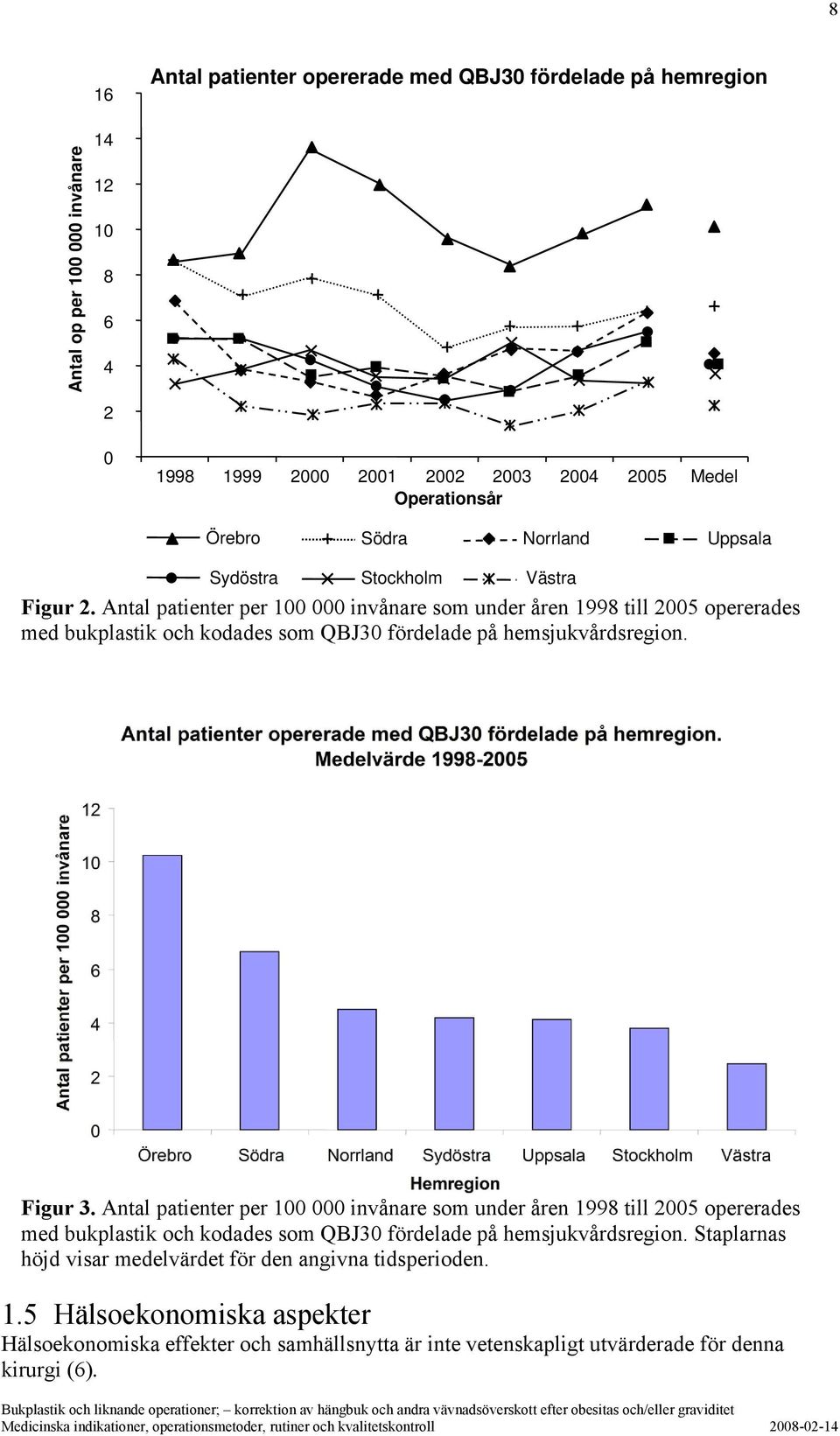 Antal patienter per 100 000 invånare som under åren 1998 till 2005 opererades med bukplastik och kodades som QBJ30 fördelade på hemsjukvårdsregion. Figur 3.