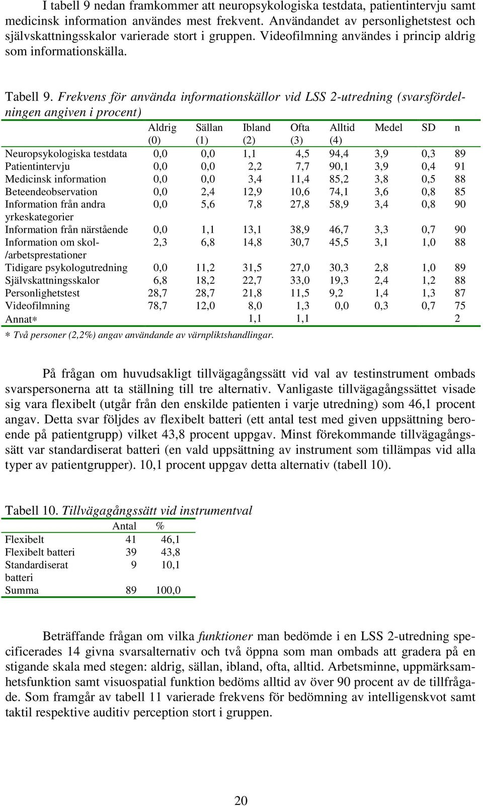 Frekvens för använda informationskällor vid LSS 2-utredning (svarsfördelningen angiven i procent) Aldrig Sällan Ibland Ofta Alltid Medel SD n (0) (1) (2) (3) (4) Neuropsykologiska testdata 0,0 0,0