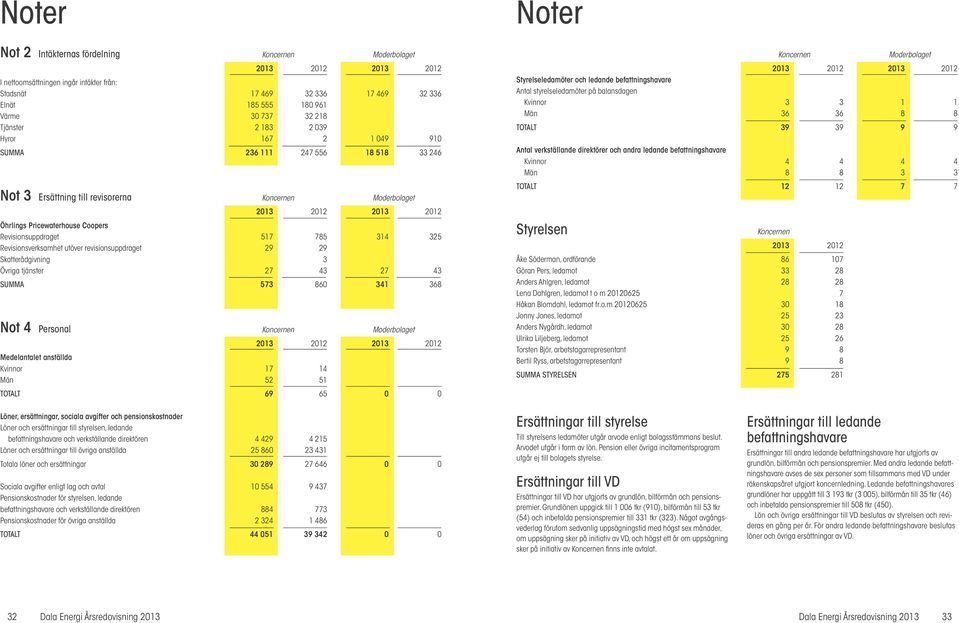 785 314 325 Revisionsverksamhet utöver revisionsuppdraget 29 29 Skatterådgivning 3 Övriga tjänster 27 43 27 43 SUMMA 573 860 341 368 Not 4 Personal Koncernen Moderbolaget Medelantalet anställda