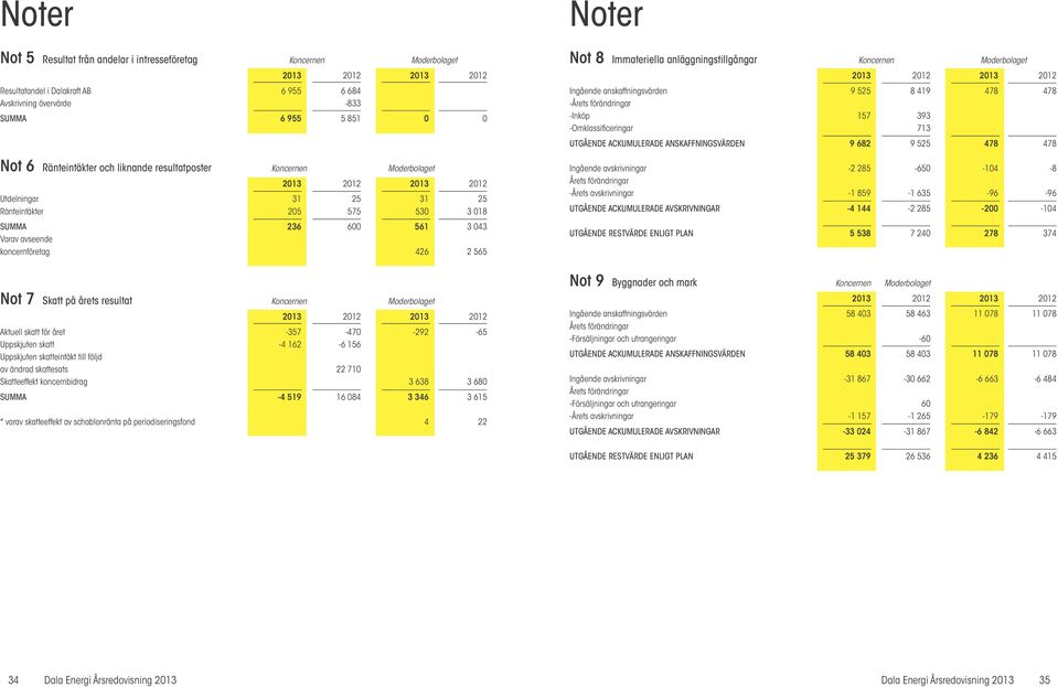 Moderbolaget Aktuell skatt för året -357-470 -292-65 Uppskjuten skatt -4 162-6 156 Uppskjuten skatteintäkt till följd av ändrad skattesats 22 710 Skatteeffekt koncernbidrag 3 638 3 680 SUMMA -4 519