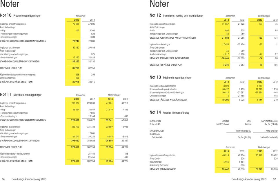 ACKUMULERADE AVSKRIVNINGAR -35 253-32 130 RESTVÄRDE ENLIGT PLAN 36 996 39 958 Noter Not 12 Inventarier, verktyg och installationer Koncernen Moderbolaget Ingående anskaffningsvärden 21 057 21 822 133