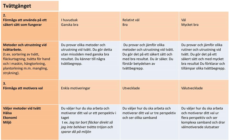 Du gör detta utan missöden med ganska bra resultat. Du känner till några tvättbegrepp. Du provar och jämför olika metoder och utrustning vid tvätt. Du gör det på ett säkert sätt och med bra resultat.