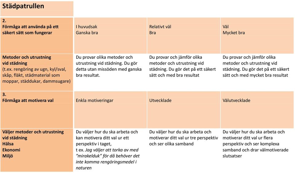 Du provar och jämför olika metoder och utrustning vid städning. Du gör det på ett säkert sätt och med bra resultat Du provar och jämför olika metoder och utrustning vid städning.