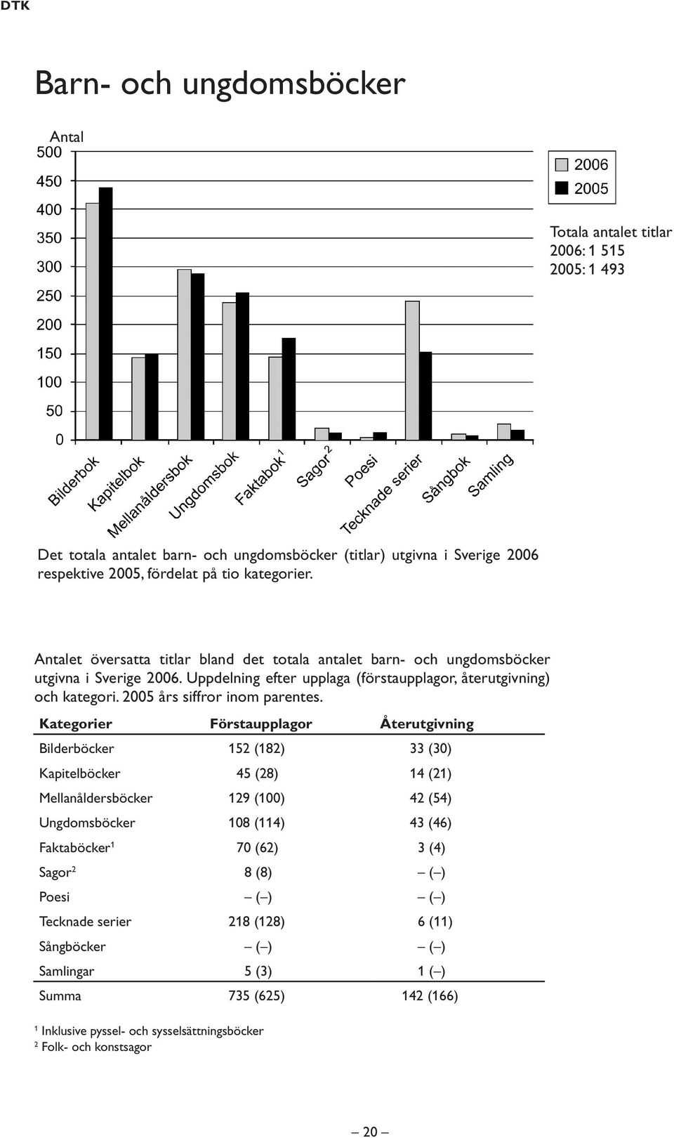 Kategorier Förstaupplagor Återutgivning ilderböcker 152 (182) 33 (30) Kapitelböcker 45 (28) 14 (21) Mellanåldersböcker 129 (100) 42 (54) Ungdomsböcker 108 (114) 43 (46) Faktaböcker 1 70 (62) 3 (4)