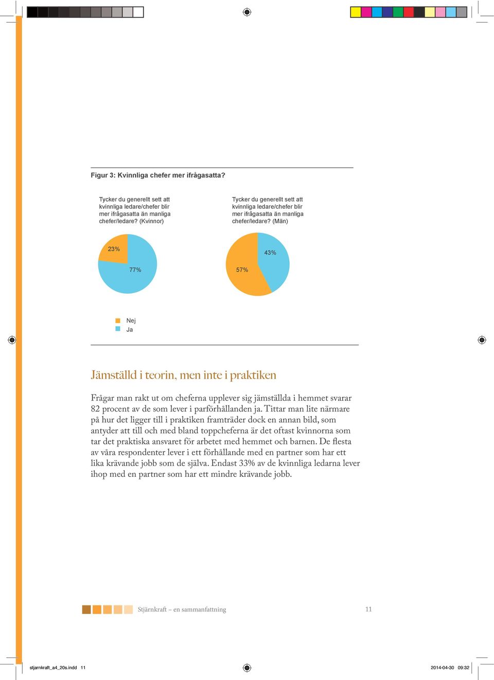(Män) 23% 77% 57% 43% Nej Ja Frågar man rakt ut om cheferna upplever sig jämställda i hemmet svarar 82 procent av de som lever i parförhållanden ja.